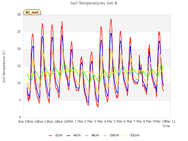 plot of Soil Temperatures Set B