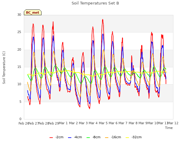 plot of Soil Temperatures Set B