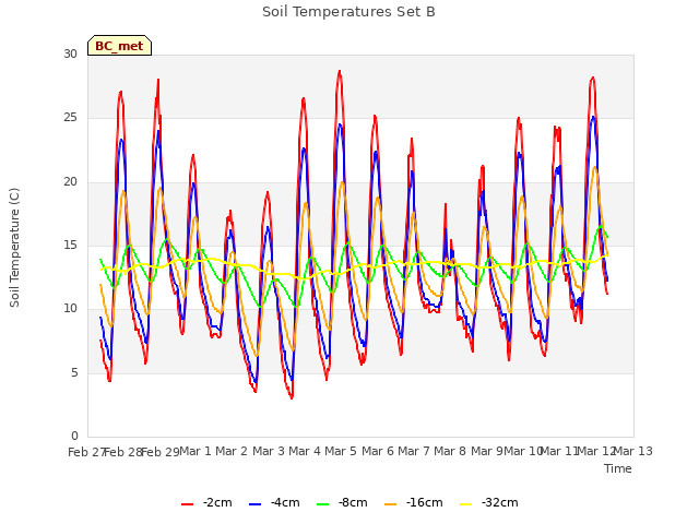 plot of Soil Temperatures Set B