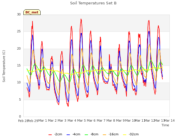 plot of Soil Temperatures Set B