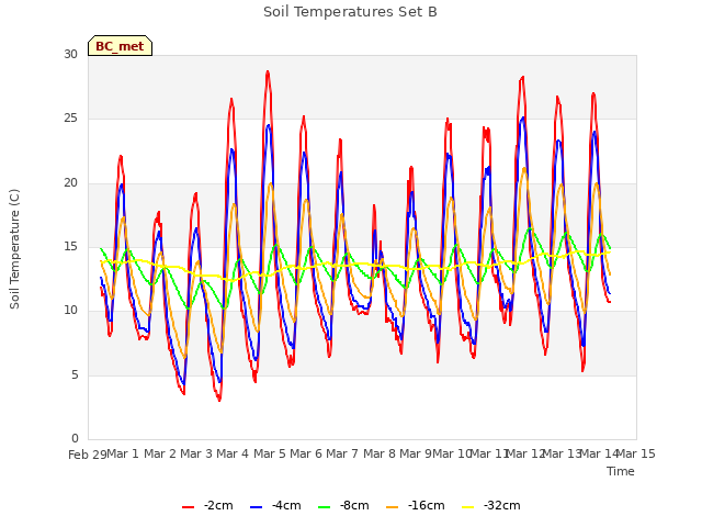 plot of Soil Temperatures Set B