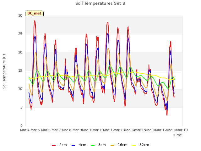 plot of Soil Temperatures Set B