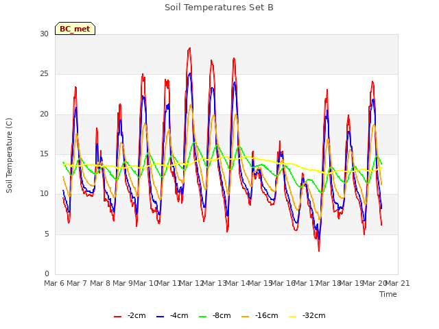 plot of Soil Temperatures Set B