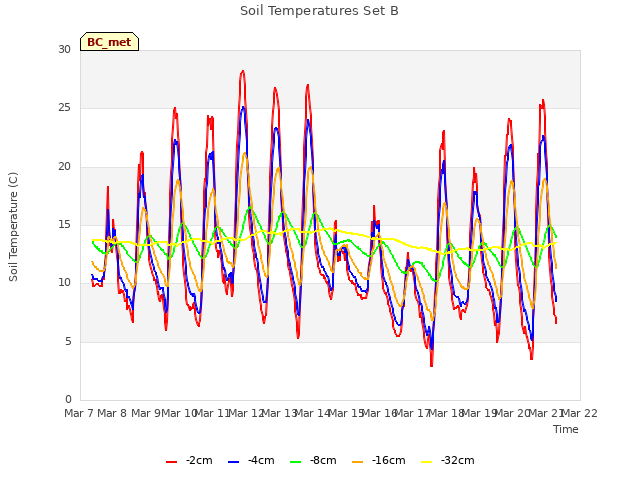 plot of Soil Temperatures Set B