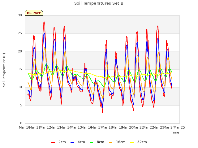 plot of Soil Temperatures Set B