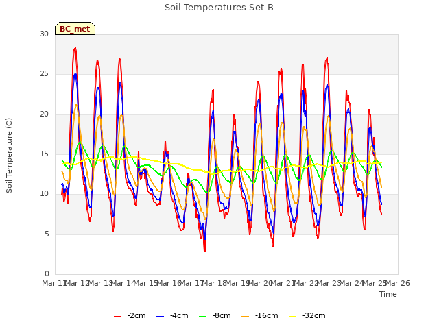 plot of Soil Temperatures Set B