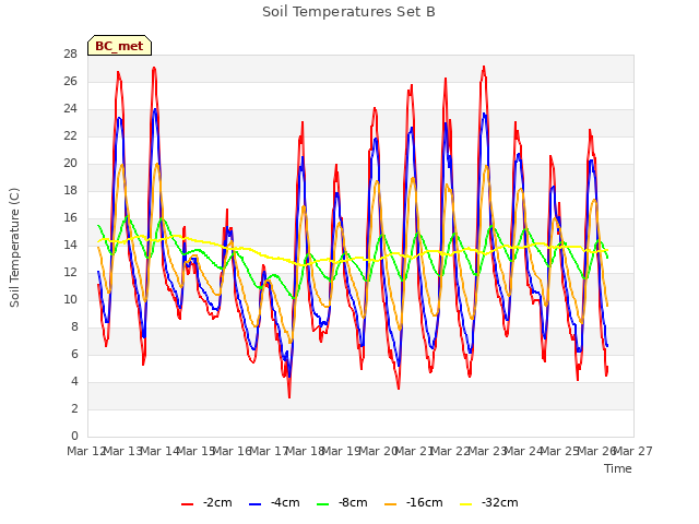 plot of Soil Temperatures Set B