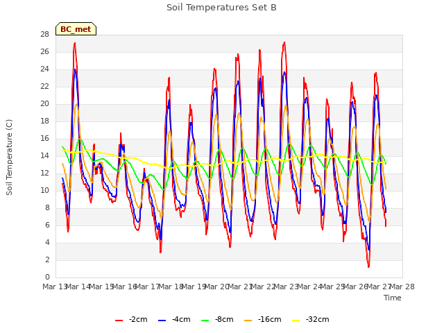 plot of Soil Temperatures Set B