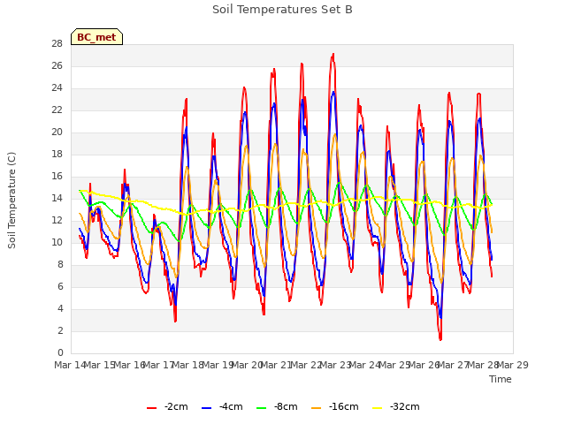 plot of Soil Temperatures Set B