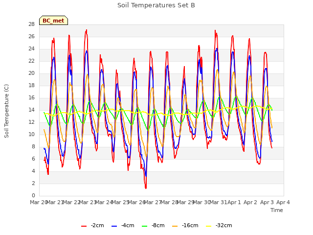 plot of Soil Temperatures Set B