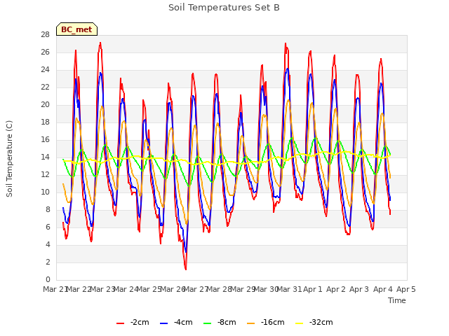 plot of Soil Temperatures Set B