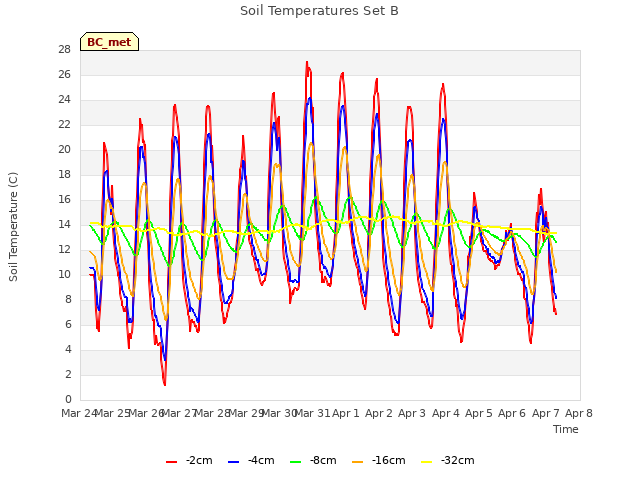 plot of Soil Temperatures Set B