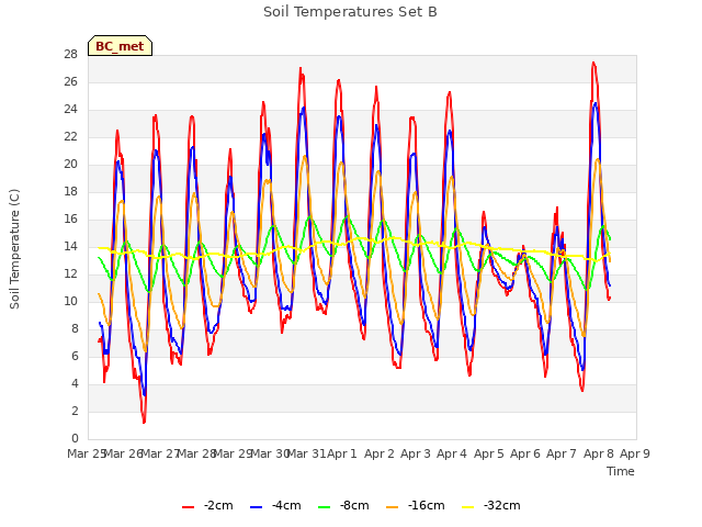 plot of Soil Temperatures Set B