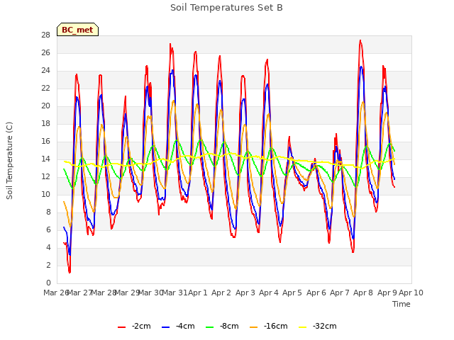 plot of Soil Temperatures Set B