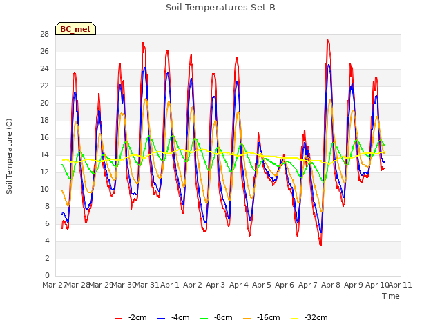 plot of Soil Temperatures Set B