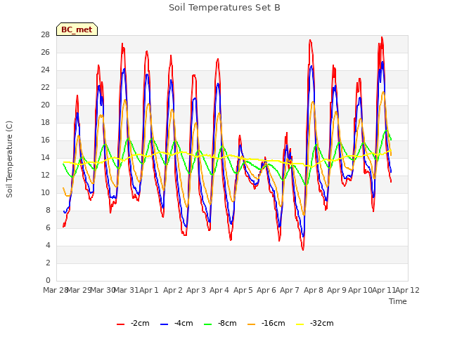 plot of Soil Temperatures Set B