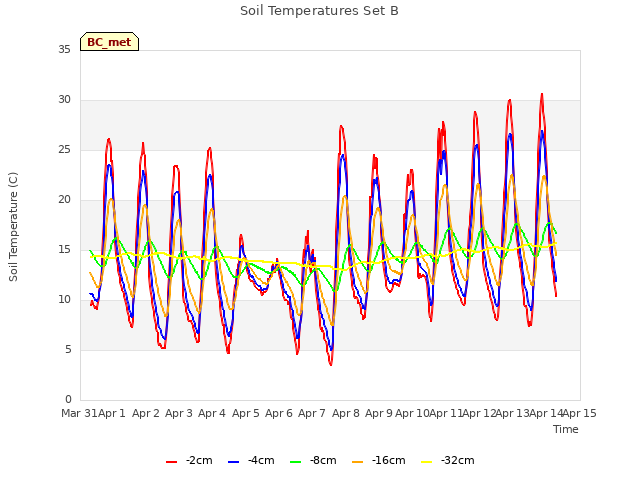 plot of Soil Temperatures Set B