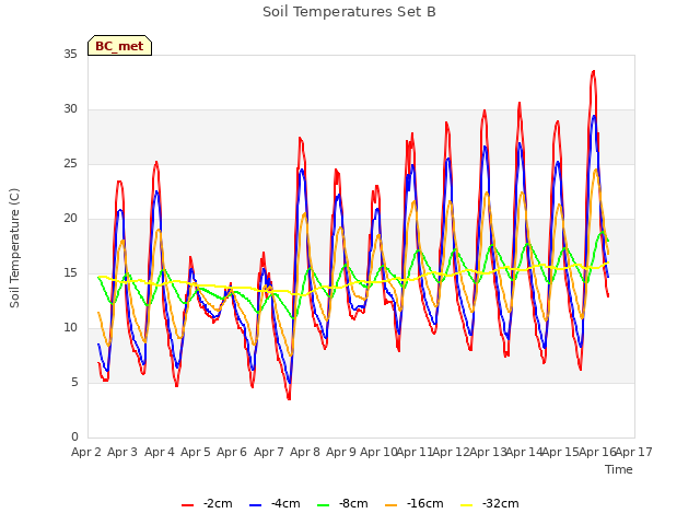 plot of Soil Temperatures Set B