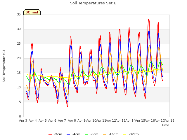 plot of Soil Temperatures Set B