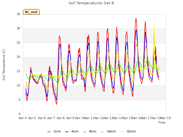 plot of Soil Temperatures Set B