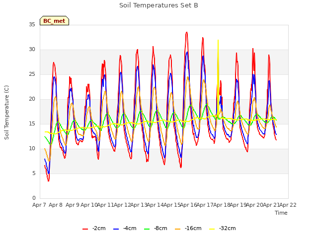 plot of Soil Temperatures Set B