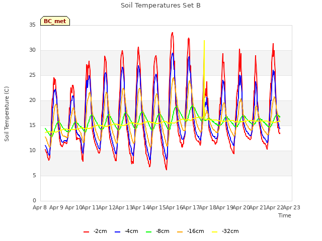 plot of Soil Temperatures Set B