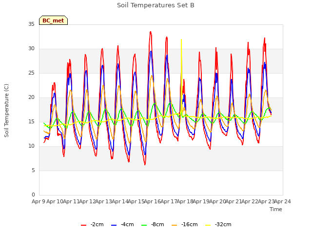 plot of Soil Temperatures Set B