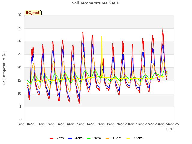 plot of Soil Temperatures Set B