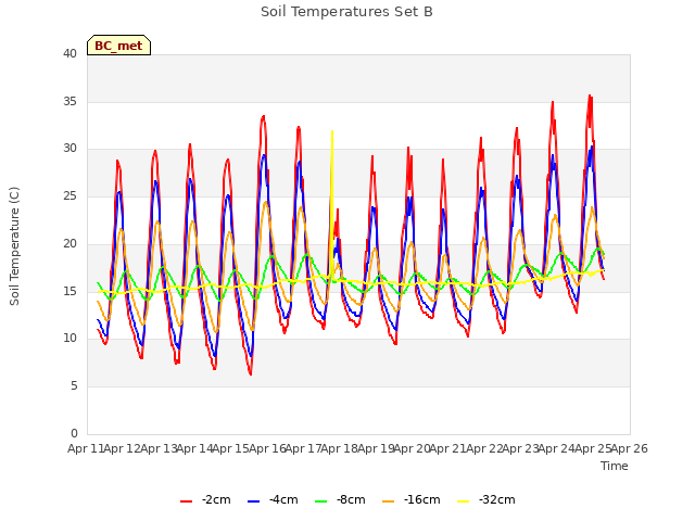 plot of Soil Temperatures Set B