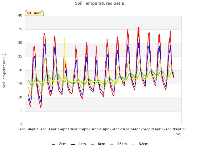 plot of Soil Temperatures Set B