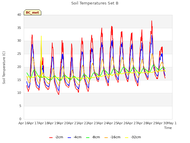 plot of Soil Temperatures Set B