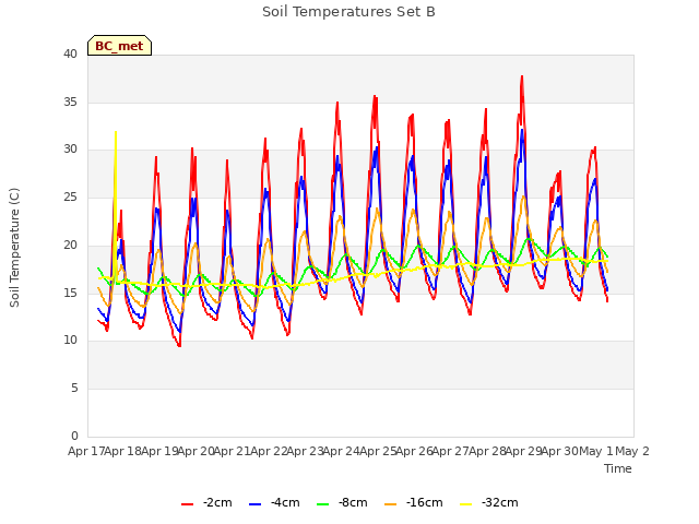 plot of Soil Temperatures Set B