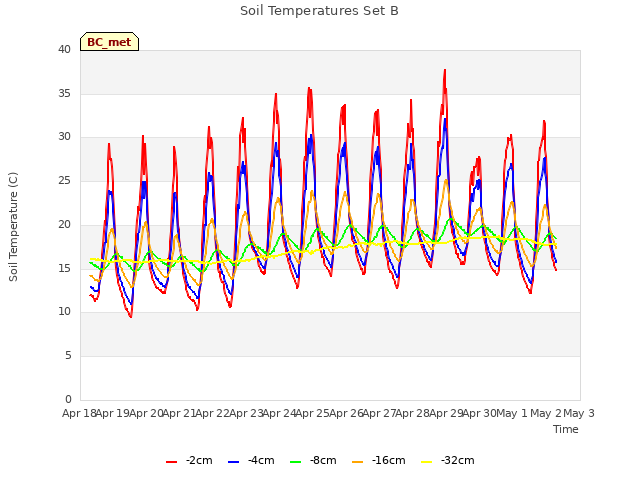 plot of Soil Temperatures Set B