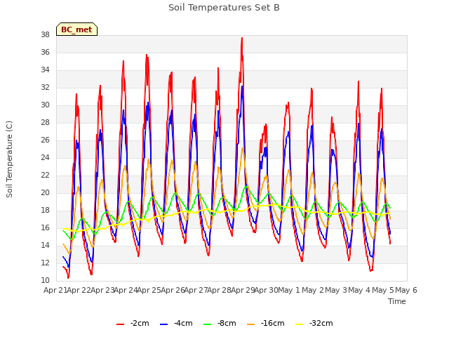 plot of Soil Temperatures Set B