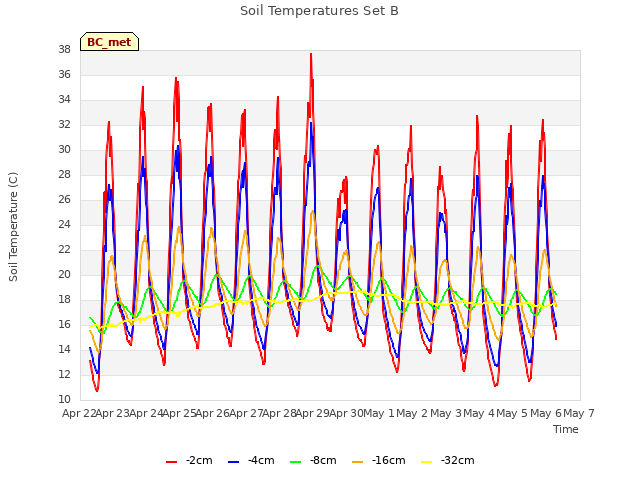 plot of Soil Temperatures Set B