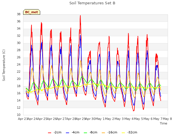 plot of Soil Temperatures Set B