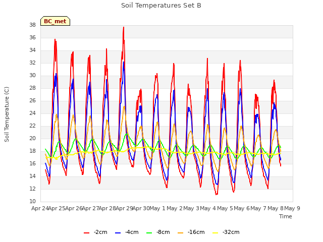 plot of Soil Temperatures Set B