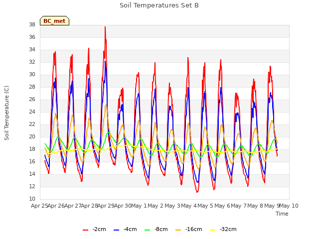 plot of Soil Temperatures Set B