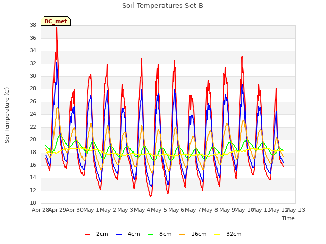 plot of Soil Temperatures Set B