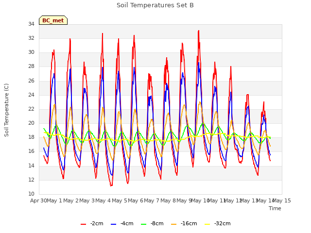 plot of Soil Temperatures Set B