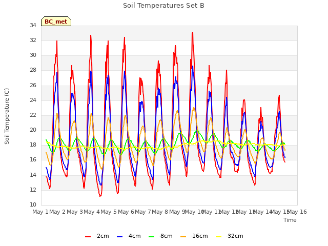 plot of Soil Temperatures Set B