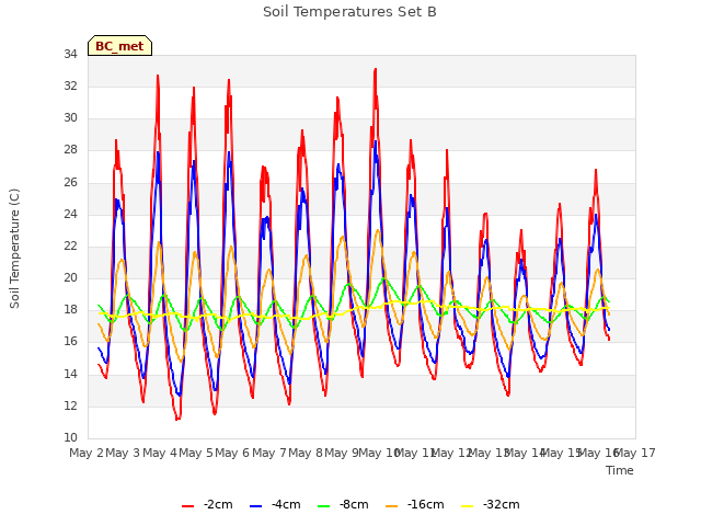 plot of Soil Temperatures Set B