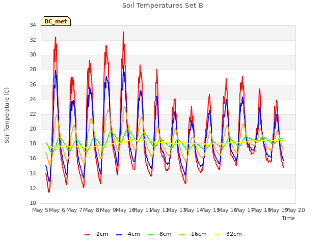 plot of Soil Temperatures Set B