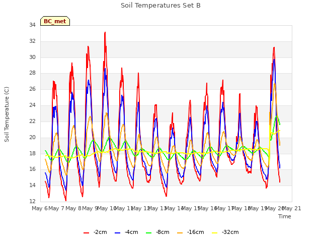 plot of Soil Temperatures Set B