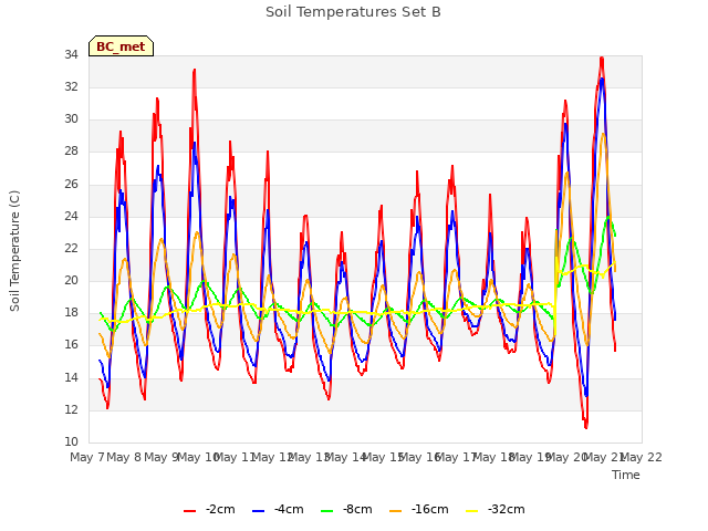 plot of Soil Temperatures Set B