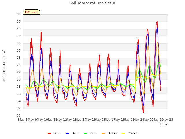 plot of Soil Temperatures Set B