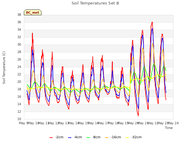 plot of Soil Temperatures Set B