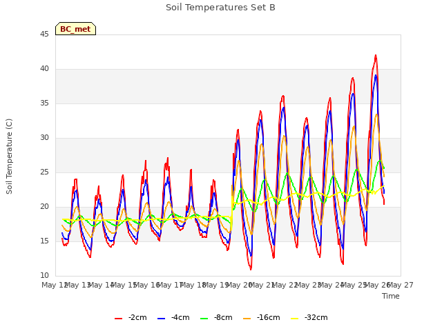 plot of Soil Temperatures Set B