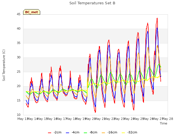 plot of Soil Temperatures Set B