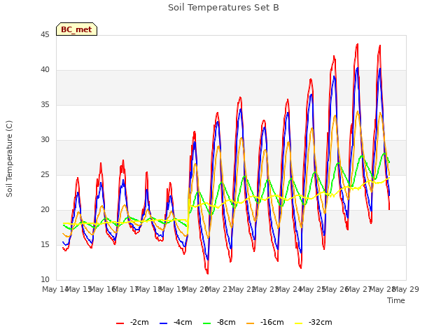 plot of Soil Temperatures Set B